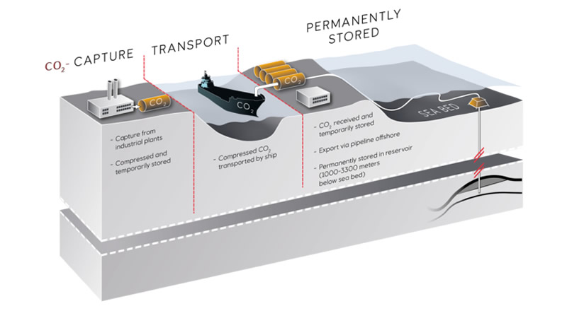 Carbon Capture and Storage